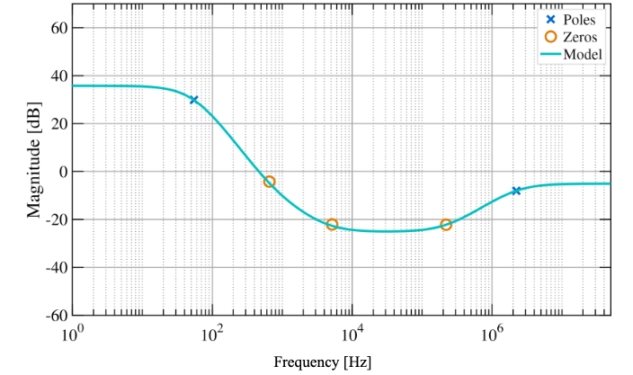 Zeros and poles in a PID controller